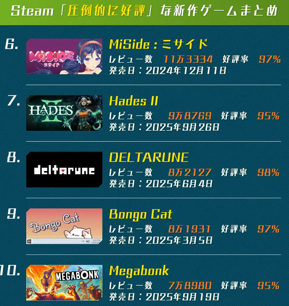 2025年Steam好評如潮遊戲評論數排行：光與影僅第四