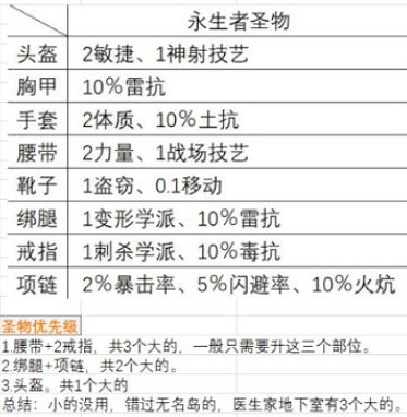 《神諭：原罪2》永生者聖物獲取方法