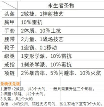 《神諭：原罪2》永生者聖物獲取方法