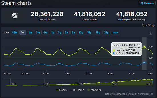 Steam年度回顧熱度幾近"腰斬"!難道都不關心了嗎? Steam年度回顧熱度幾近"腰斬"!難道都不關心了嗎?