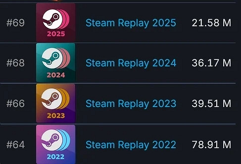 Steam年度回顧熱度幾近"腰斬"!難道都不關心了嗎? Steam年度回顧熱度幾近"腰斬"!難道都不關心了嗎?