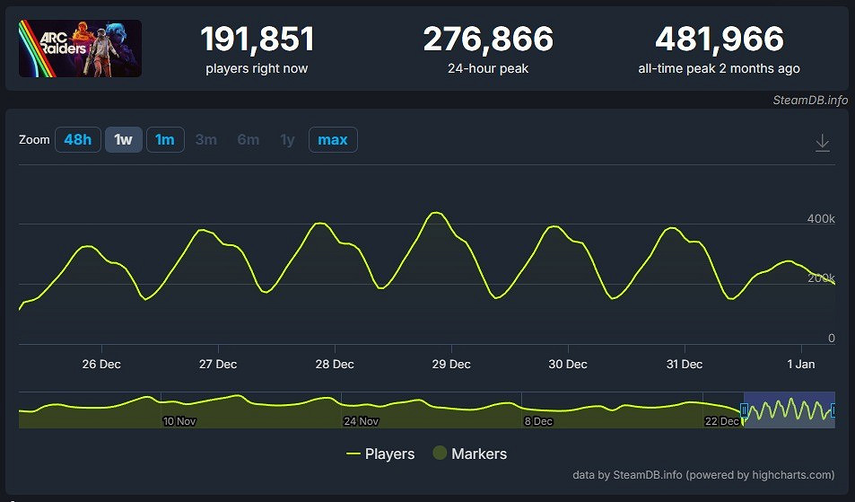 誰是真贏家？玩家為《戰地風雲2042》與《ARCRaiders》吵翻了