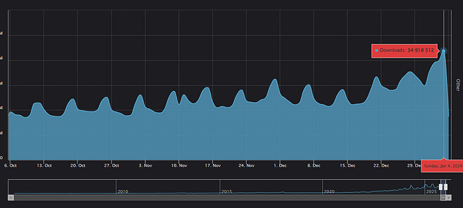 N站MOD單日下載破紀錄！上古卷軸5再次證明其統治地位！