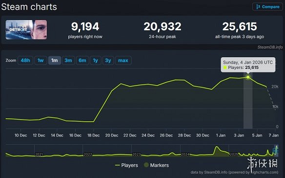 晚報：《底特律》半月狂賣近百萬 帕魯官方回懟唱衰