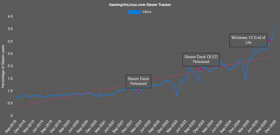 Steam修正軟硬體調查報告資料 Linux占有率3.58%創新高
