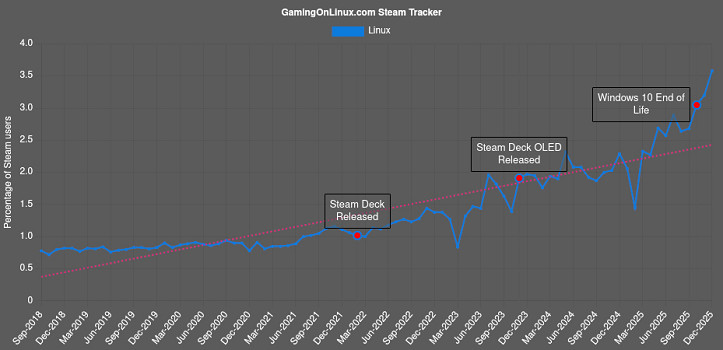 Steam修正軟硬體調查報告資料 Linux占有率3.58%創新高