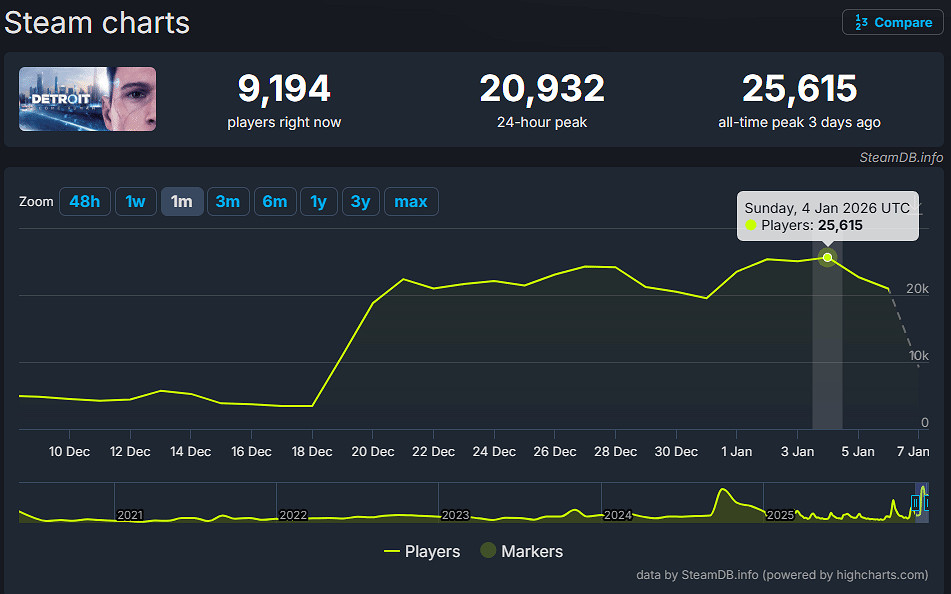 《底特律:化身為人》銷量逆襲：半個月狂賣近百萬套！