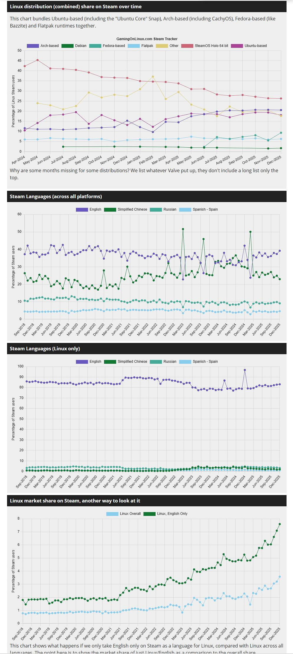 Steam修正軟硬體調查報告資料 Linux占有率3.58%創新高