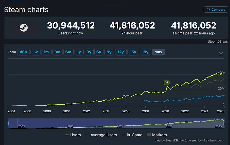Steam剛到2026就破紀錄!全球超過4000萬玩家同上線 Steam剛到2026就破紀錄!全球超過4000萬玩家同上線