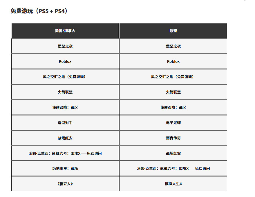 誰登頂？PlayStation官方揭曉2025年12月遊戲下載排行