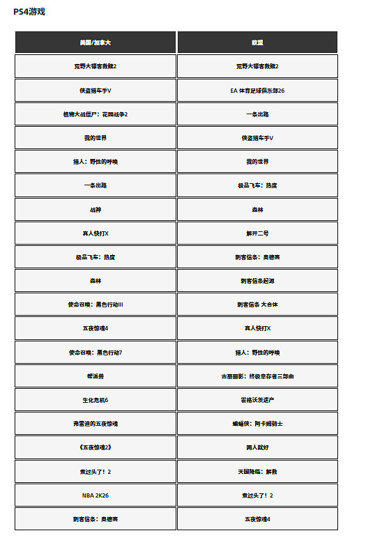 誰登頂？PlayStation官方揭曉2025年12月遊戲下載排行