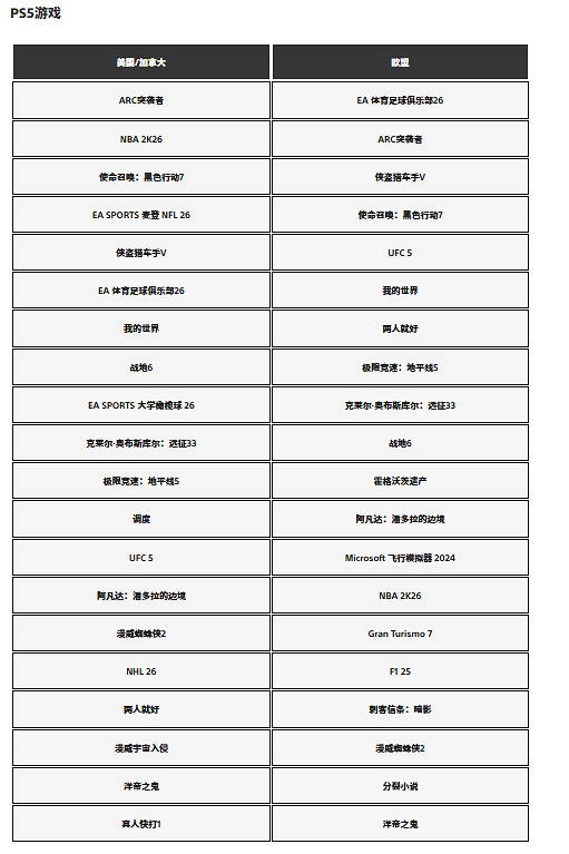 誰登頂？PlayStation官方揭曉2025年12月遊戲下載排行