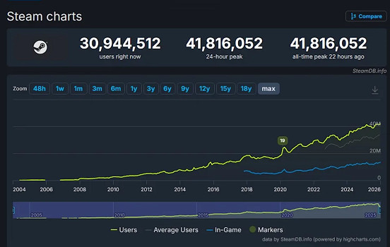 Steam剛到2026就破紀錄！全球超過4000萬玩家同上線
