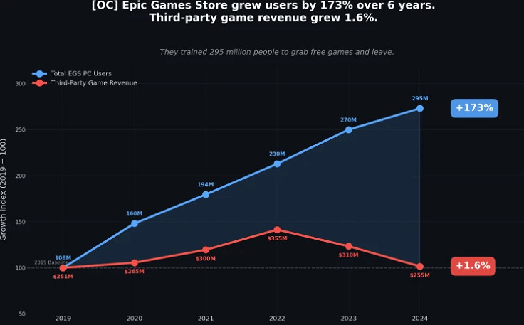 都是來白嫖的？Epic六年使用者增長超173% 收入漲1.6%