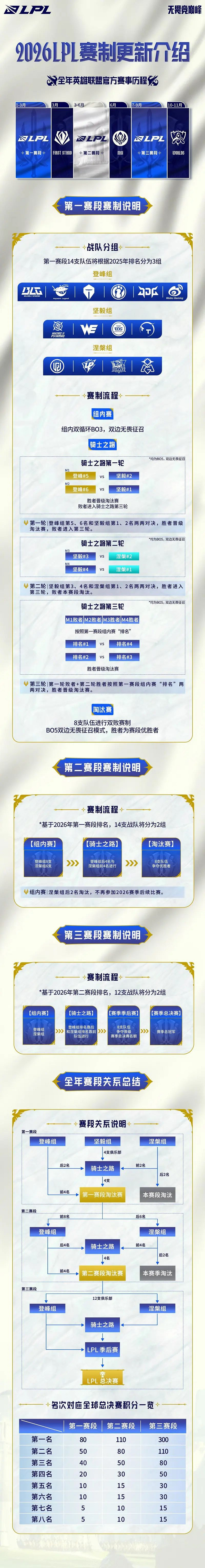 《英雄聯盟》2026第一賽段賽程表一覽