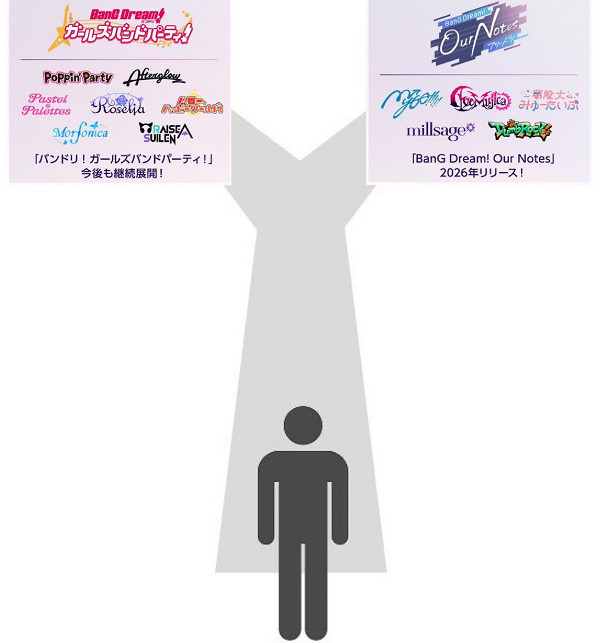 《BanG Dream》將推出新手遊！拆分樂隊引玩家不滿