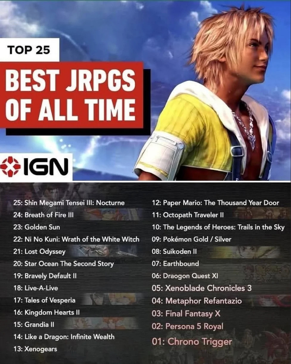 IGN評史佳RPG榜單惹眾怒 《時空之輪》未奪冠網友吵翻 IGN評史佳RPG榜單惹眾怒 《時空之輪》未奪冠網友吵翻