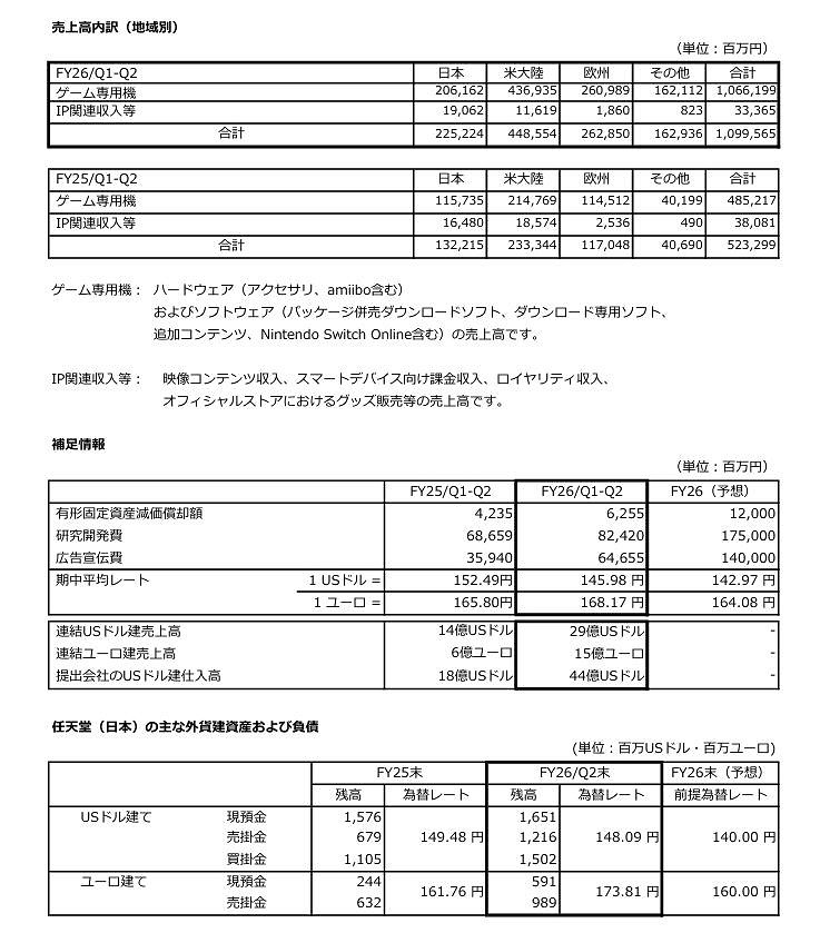 記憶體漲價背刺？任天堂股價Switch 2發售來首跌破萬