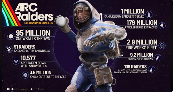 《ARC Raiders》“燭莓宴會”成就全球完成率慘淡僅8%