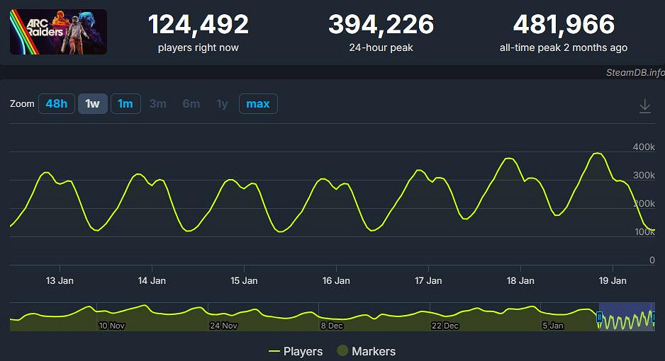 《ARC Raiders》玩家擺攤當起商人 語音賣貨和平交易