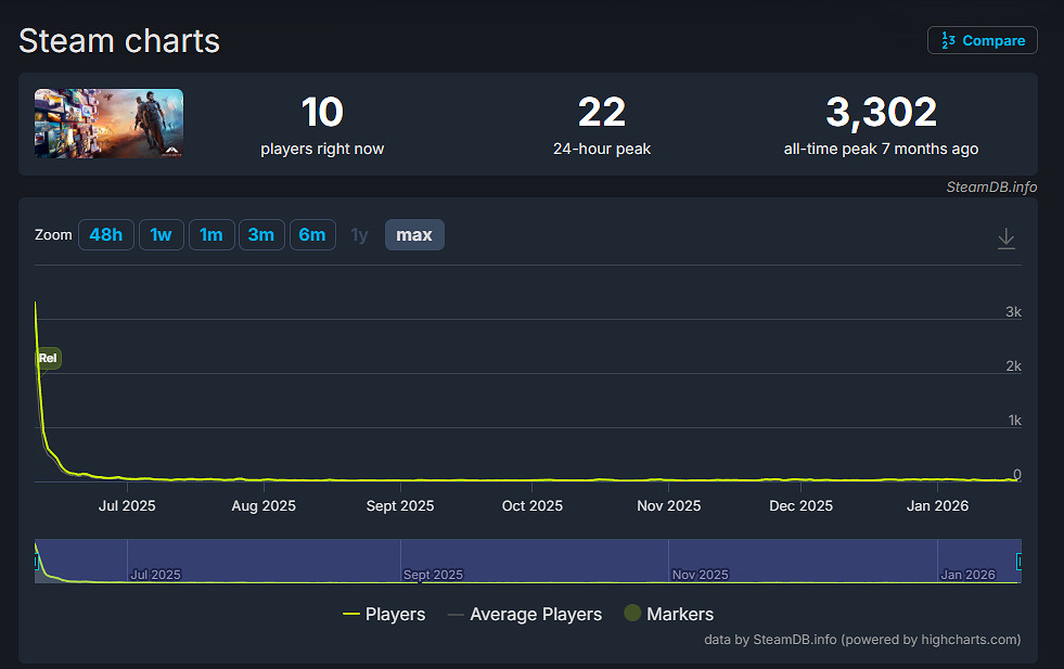 從爆款夢到骨感現實！《心之眼》線上玩家流失超99%