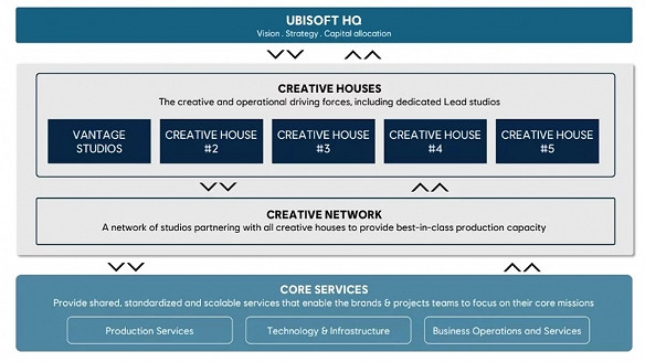 育碧宣布重組及多個項目取消 股價遭遇重創大幅下跌! 育碧宣布重組及多個項目取消 股價遭遇重創大幅下跌!