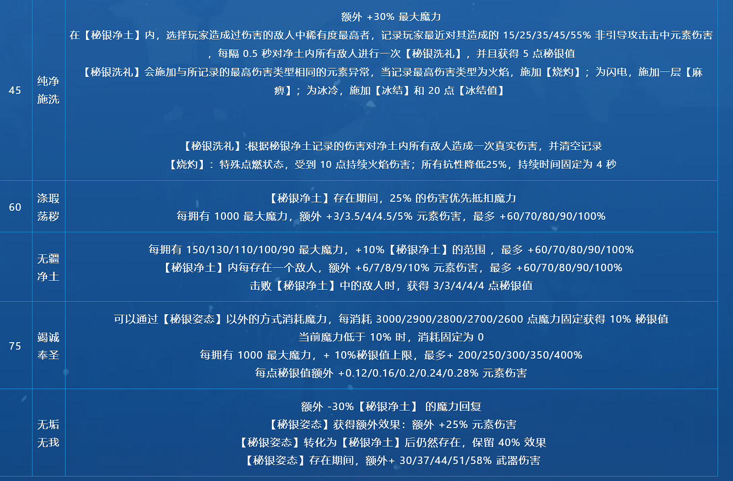 《火炬之光無限》sS9賽季羅莎2開荒介紹