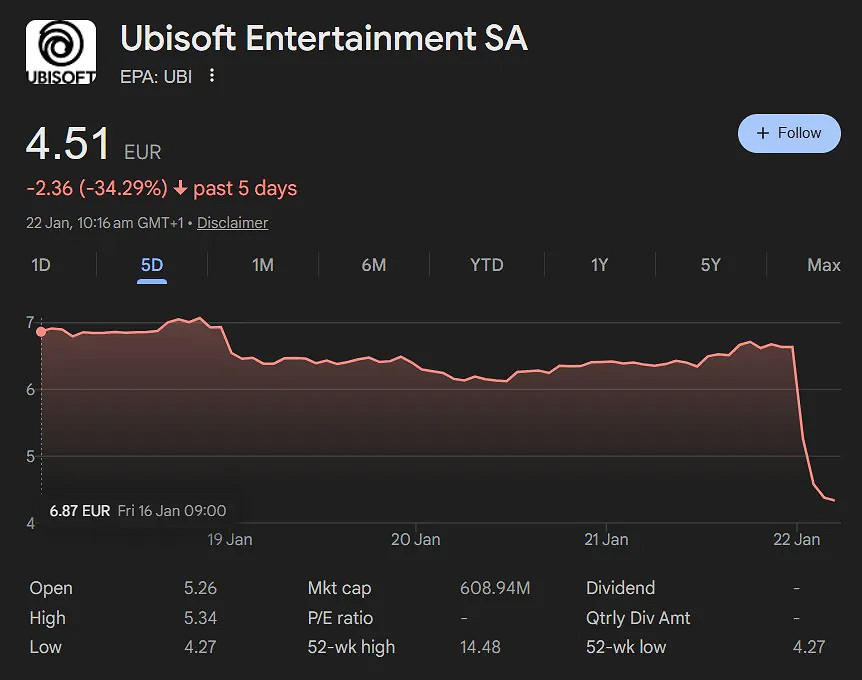 育碧宣布重組及多個項目取消 股價遭遇重創大幅下跌! 育碧宣布重組及多個項目取消 股價遭遇重創大幅下跌!