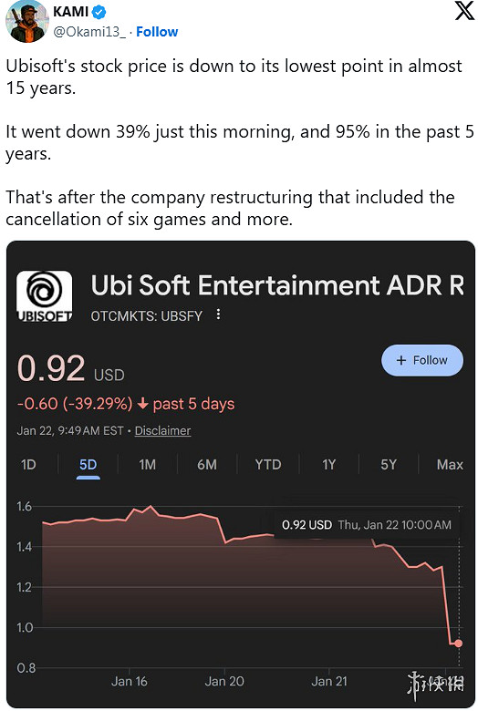 早報:育碧股價暴跌39%!《絕地戰兵2》上線戰爭債券 早報:育碧股價暴跌39%!《絕地戰兵2》上線戰爭債券