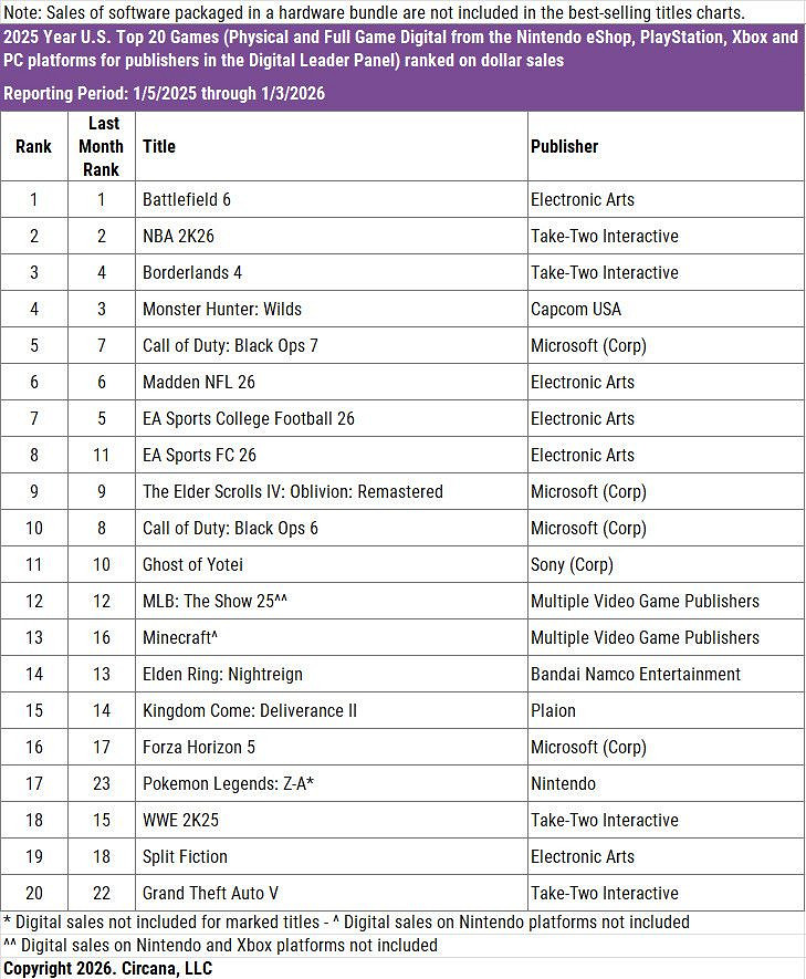 《決勝時刻:黑色行動7》成為18年來銷量最差的一部! 《決勝時刻:黑色行動7》成為18年來銷量最差的一部!