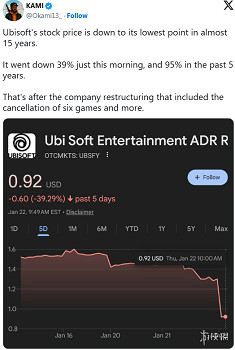 育碧股價暴跌39%！《絕地戰兵2》上線戰爭債券