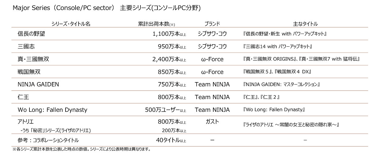 光榮公布主要系列銷量：《真三國無雙》破2400萬領跑！