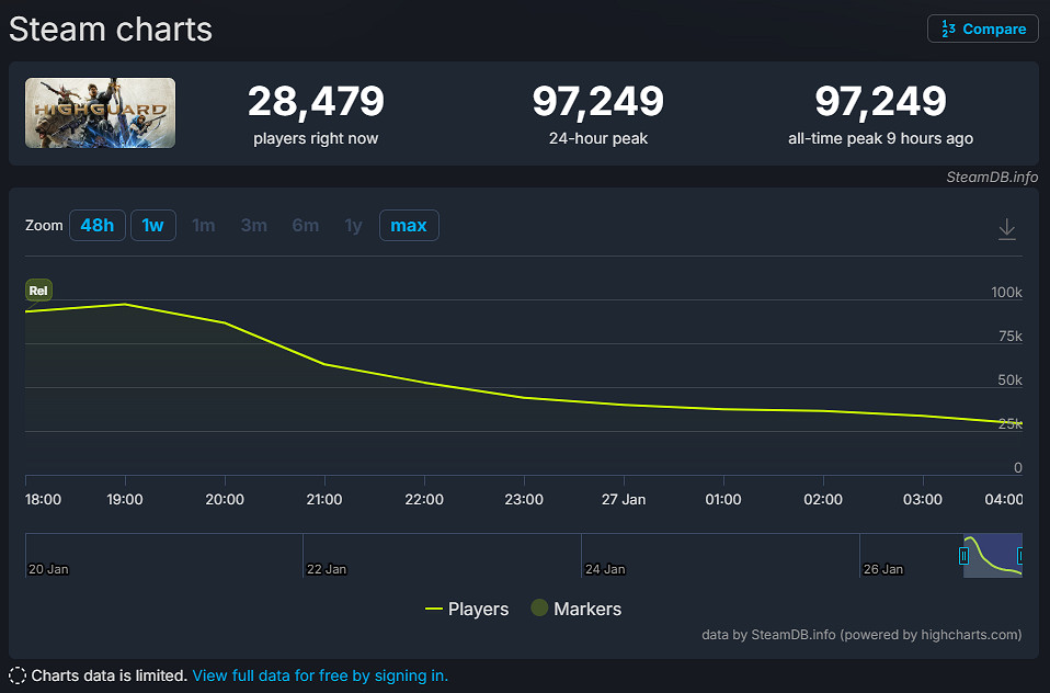 《巔峰守衛》現已上線！線上人數近10萬人 但多半差評