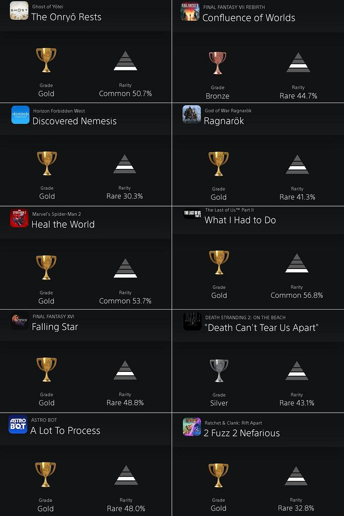 PlayStation平台大作通關率曝光 玩家體驗分化明顯 PlayStation平台大作通關率曝光 玩家體驗分化明顯