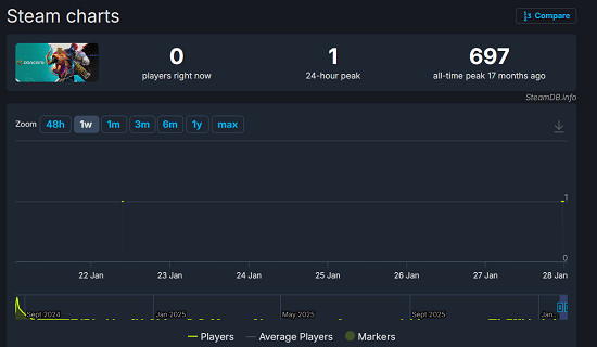 《星鳴特攻》伺服器關停數月後 仍有一名神秘玩家上線
