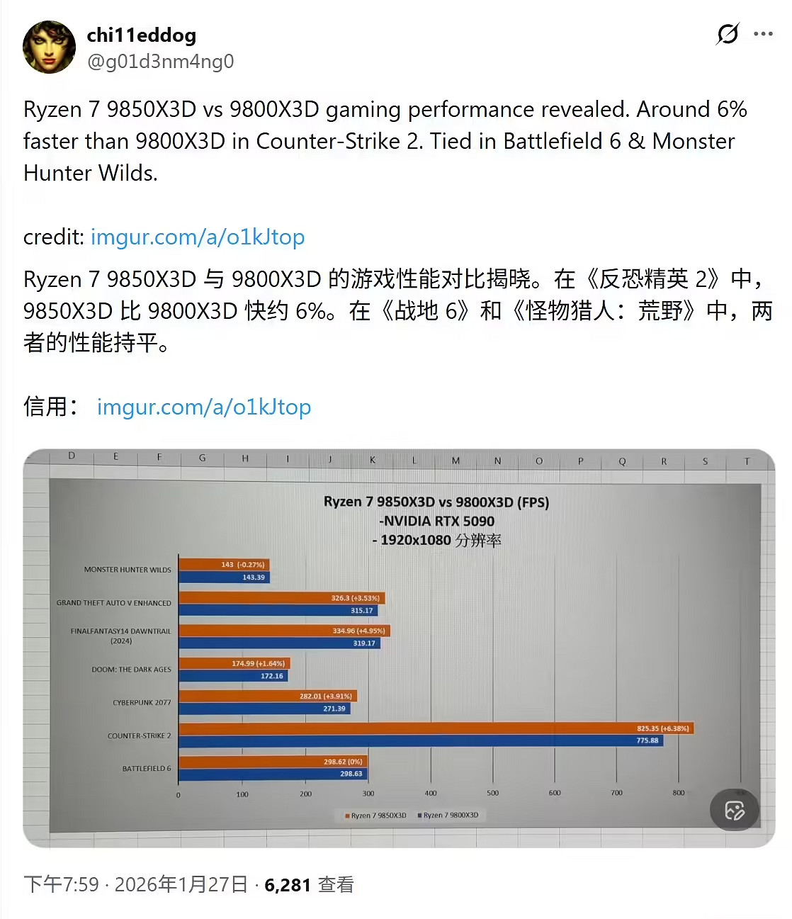 Ryzen 7 9850X3D性能測試:《CS2》幀數提升 6.38% Ryzen 7 9850X3D性能測試:《CS2》幀數提升 6.38%