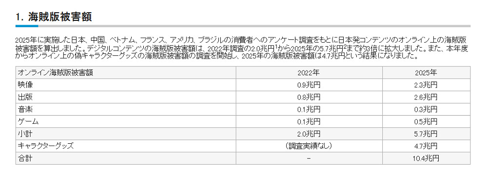 損失逾5兆日元 日本經產省統計電玩、角色周邊盜版