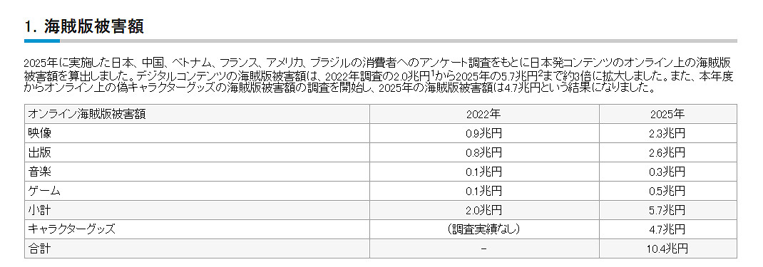損失逾5兆日元 日本經產省統計電玩、角色周邊盜版