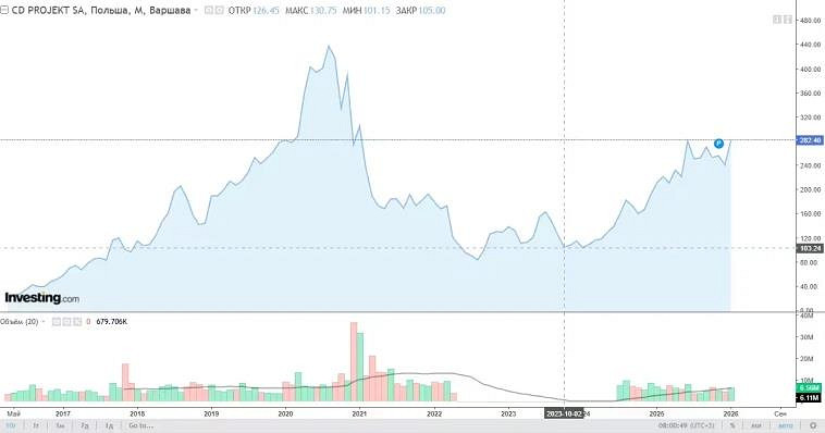 分析師稱《巫師3》5月將來有可能推出新DLC！CDPR股價飆升