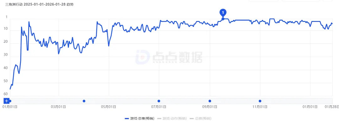 它怎麽就成暢銷榜TOP1“常客”了？