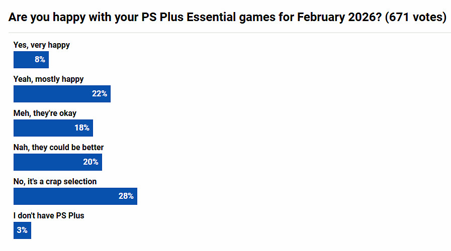 口碑崩盤！2月PS+會免滿意度僅8% 玩家吐槽毫無誠意