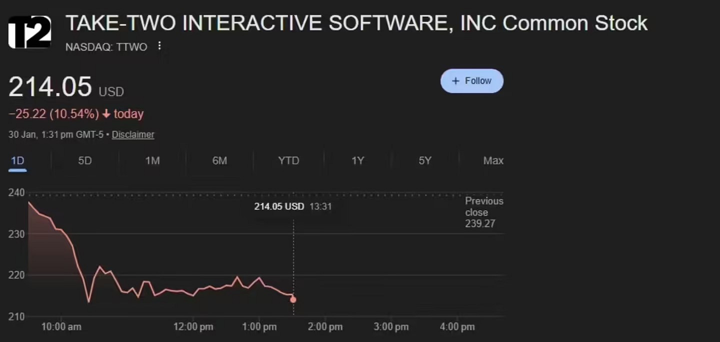 R星母公司股價下跌！CEO回應：正積極採用AI技術