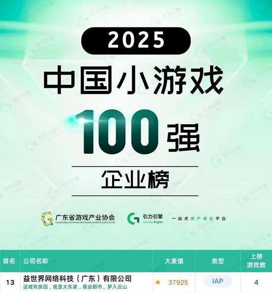 榮登百強、亮相世界十字路口：益世界連獲行業殊榮展現體系化實力