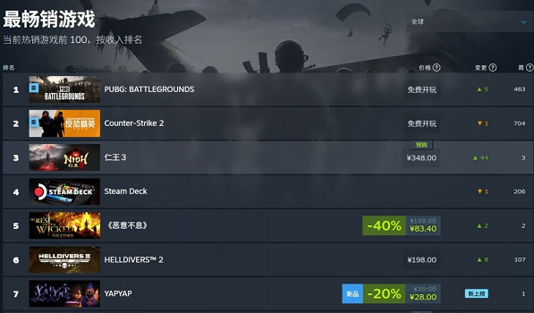 聲控魔法遊戲《YAPYAP》爆火！殺入Steam熱銷榜TOP10