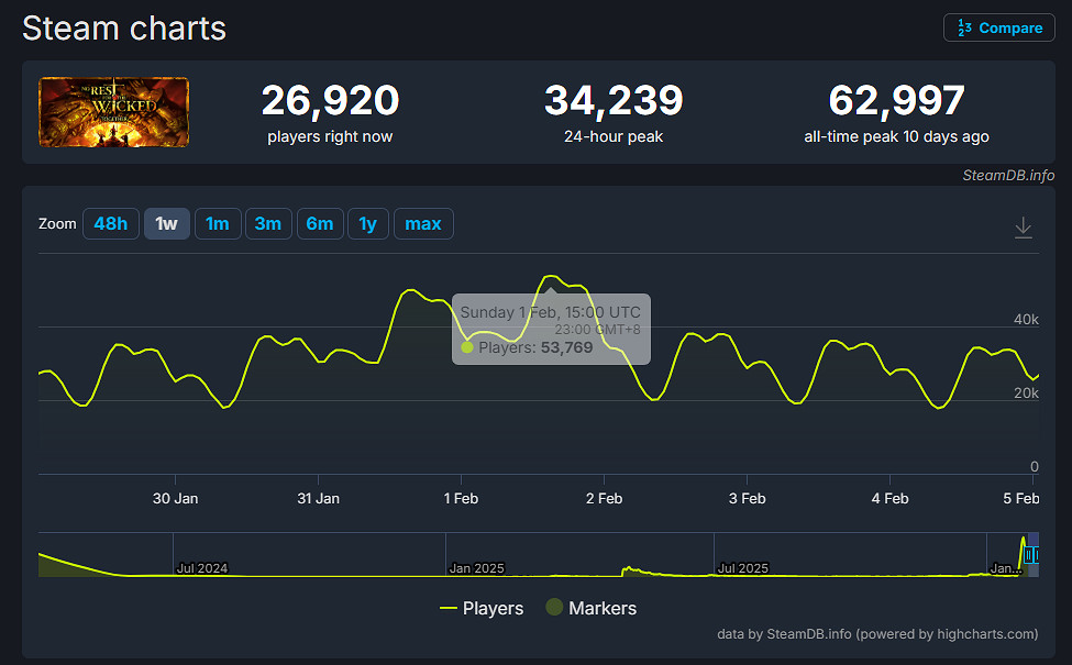《惡意不息》銷量突破150萬份！僅15天又賣50萬份