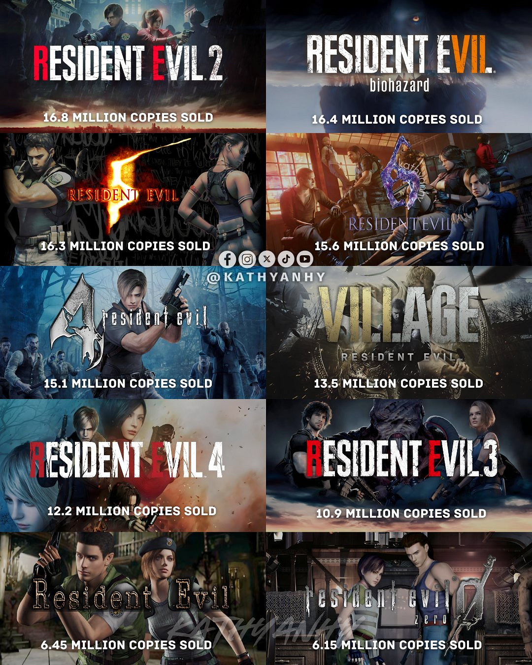 《惡靈古堡》系列最新銷量榜：8款作品銷量破千萬！