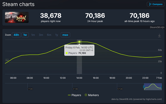 遙遙領先前兩作！《仁王3》Steam峰值線上人數突破7萬