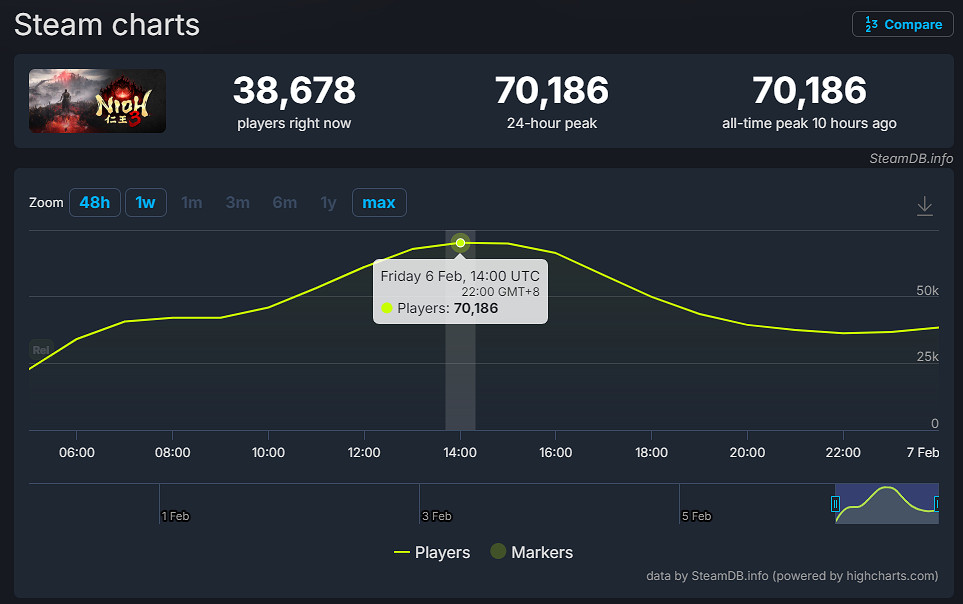 早報:《仁王3》Steam特別好評!《生化9》通關時長