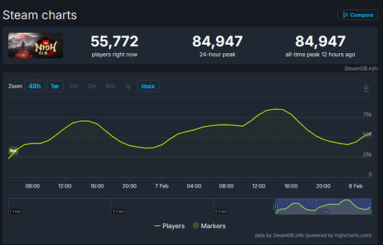 大幅超越前作！《仁王3》Steam線上玩家峰值破8.4萬