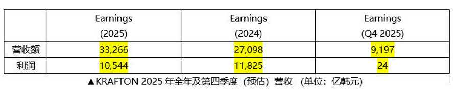 KRAFTON 2025年全年營收達3.3266萬億韓元